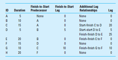 From the following information, draw the project network. Compute the early, late, and slack times...