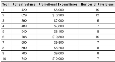 Because healthcare services provided through workmen’s compensation generate relatively high profit...