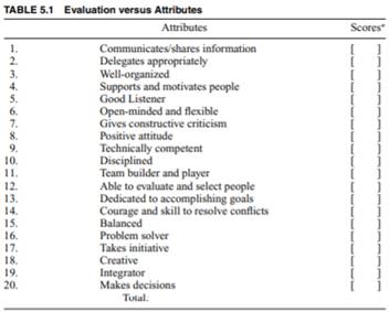 Develop a score for a Project Manager you have worked for using the format of Table 5.1. Develop a...-1