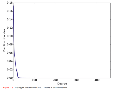 Write a function that plots the degree distribution of a network, producing a plot like that in...-1