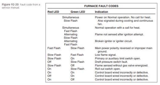 Using the chart in Figure 92-20 , what conditions cause both lights to display an alternating fast...