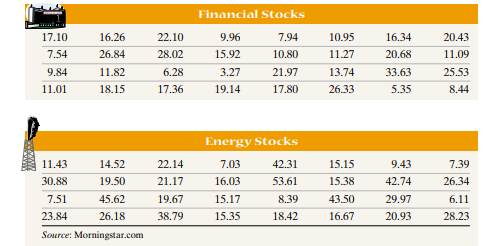 Rates of Return of Stocks Stocks may be categorized by industry. The following data represent the...