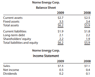 Review the abbreviated fi nancial statements for the last two years for the Norne Energy Corp. All...