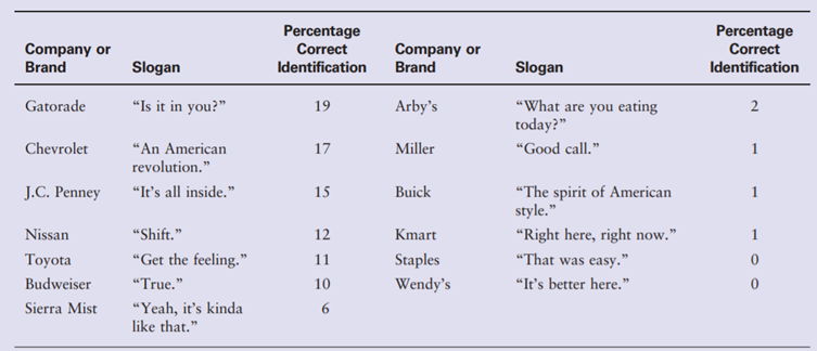 Slogans, or taglines, have always played an important role in advertising. Effective slogans...-3