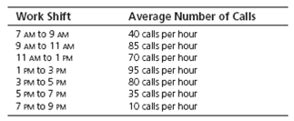 Staffing a Call Center California Children’s Hospital has been receiving numerous customer...