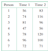 Imagine that a researcher measured a group of participants at two time points. Fictional scores for...