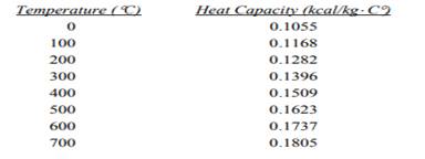 The heat capacity of iron is given below as a function of temperature. Determine the heat capacity...