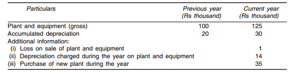 From the following information furnished to you relating to plant and equipment account of...