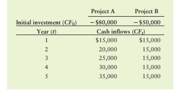 All techniques with NPV profile: Mutually exclusive projects Projects A and B are alternatives for...