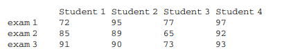 Write a code segment to perform a sequential search on a one-dimensional array. Assume that the set...