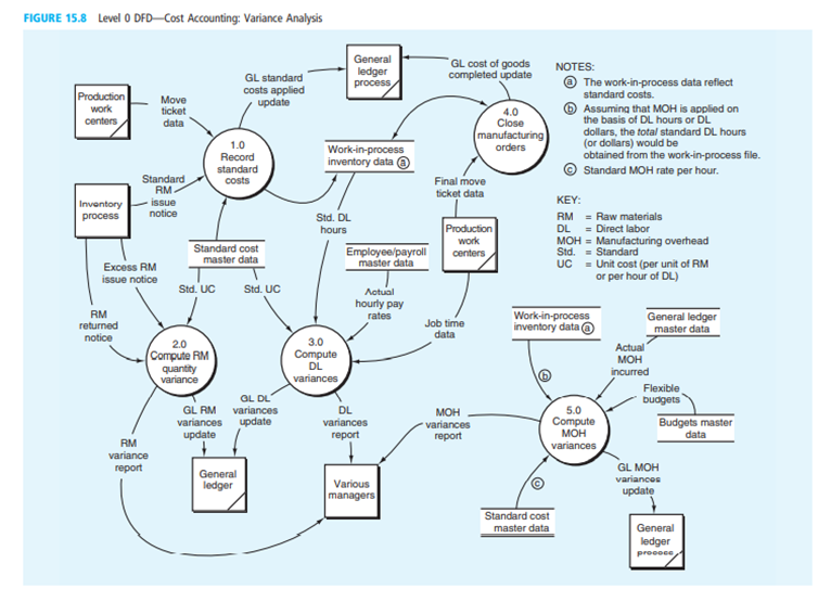 Study Figure 15.8, showing the level 0 DFD of the cost accounting system for a company using...