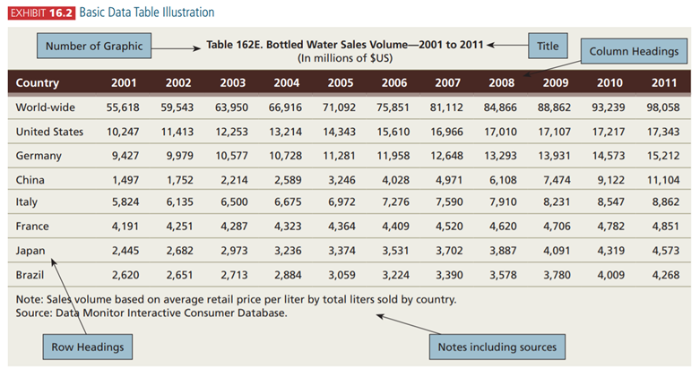 Prepare an exhibit like Exhibit 16.2 that shows the per capita bottled water consumption for the...