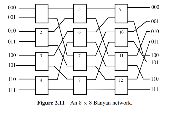 Repeat Problem 6 above for the cases whereby the interstage connection patterns can be either...-3