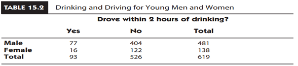 Using Simulation to Find the p-value for Drinking and Driving In Example 13.2, we looked at data...-1