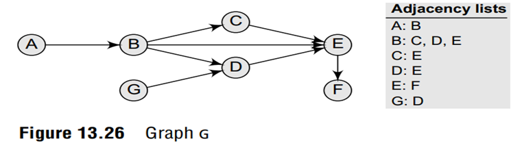 Consider a directed acyclic graph G given in Fig. 13.26. We use the algorithm given above to find a...