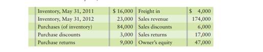Delta Electric uses the periodic inventory system. Delta reported the following selected amounts at...