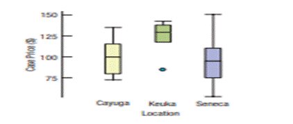 Wine production revisited. The boxplots from Ex. 24 Chapter 9 display case prices (in dollars) of...