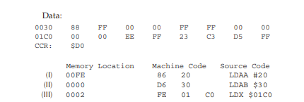 With the stored data and CCR as given next, answer the following for each of the instructions (I to...