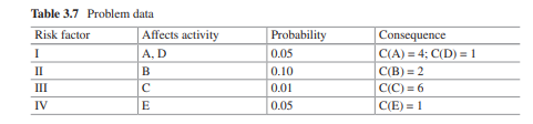 Now consider four discrete risk factors that if materialize can result in an increase in activity...-1