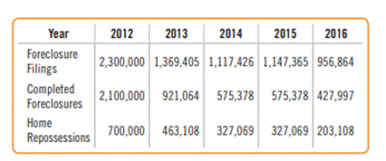 Foreclosures 2016. The government and many companies are interested in the number of people who lose...