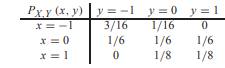 Random variables X and Y have a joint PMF described by the following table. (a) Are X and Y...-1