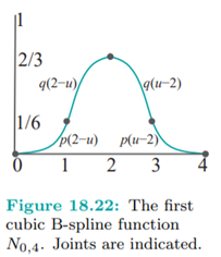 Verify by adding and that the equation of the first cubic B-spline is: See Figure 18.22.-4