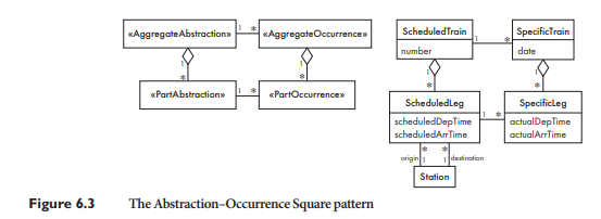 Apply the Abstraction–Occurrence pattern in the following situations. For each situation, show the...