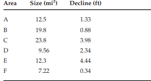 An aquifer has a specific yield of 0.24. During a drought period, the following average declines in...