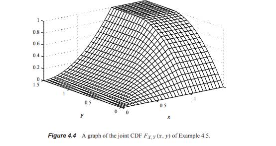 Write a script trianglecdfplot.m that generates the graph of FX,Y (x, y) of Figure 4.4.