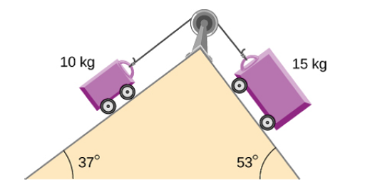 A double-incline plane is shown below. The coefficient of friction on the left surface is 0.30, and...