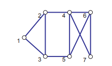 Try modifying the graph in Figure 2.4, by adding and deleting edges and vertices, and repeating...