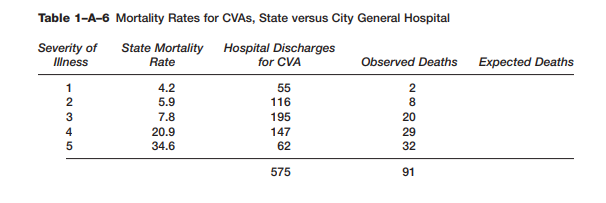 The overall mortality rate for patients who have had a cerebrovascular accident (CVA) is 15.8% at...