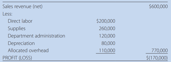 Sunshine Laboratories conducts a variety of blood tests. The annual revenue and full costs of the...