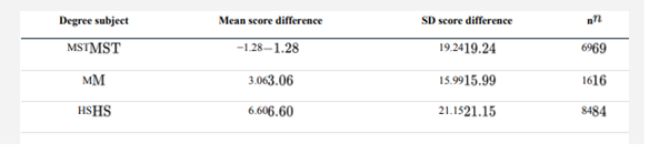 Does adding math to a scientific paper make readers think that it has more value? Eriksson (2012)...-2