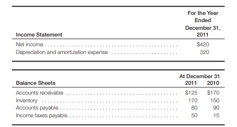 The financial statements of Simon Co. include the following items (amounts in thousands): a....