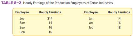 Tartus Industries has seven production employees (considered the population). The hourly earnings of...