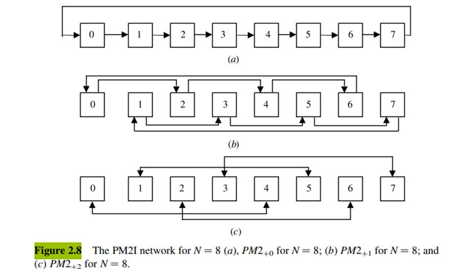 Consider the case of an 8 8 Banyan multistage interconnection network similar to the one shown in...-2