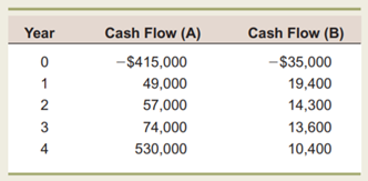 Comparing Investment Criteria Consider the following two mutually exclusive projects: Whichever...