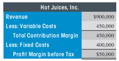 CONTRIBUTION MA RGIN RATIO Hot Juices, Inc., makes hot sauce for use by various Mexican restaurants...