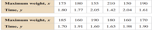 In Exercise 23, add data for an international soccer player who can perform the half squat with a...