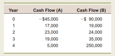 Calculating Payback An investment project provides cash inflows of $925 per year for eight years....