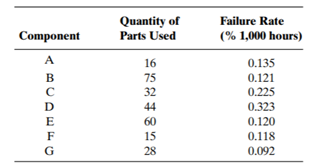 Suppose that you have the following design data on an equipment item and that, based on these data,...