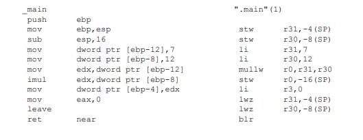 The program used to generate the assembler output in Figure 1.5 is used in Fig 1.10 on two different...-1