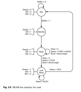 Implement and verify the SRAM bus interface unit described in Fig. 5.5 with the unidirectional bus...-5