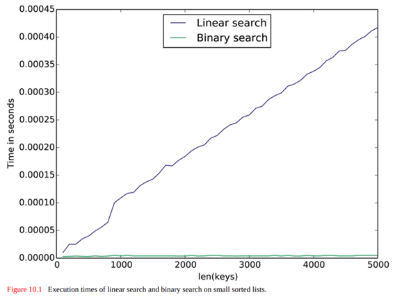 Write a function that takes three parameters—minLength, maxLength, and step—and produces a plot like...