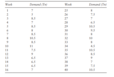 The weekly demand of a product (in tonnes) is given below. Use appropriate techniques to analyse the...