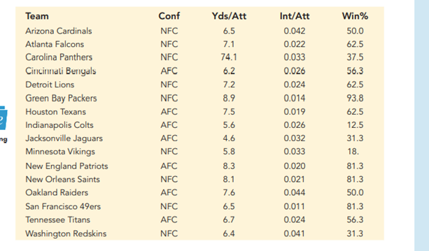 The National Football League (NFL) records a variety of performance data for individuals and teams....