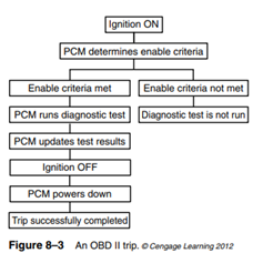 A trip is a diagnostic test that is designed to allow the PCM to evaluate a particular fault or DTC....