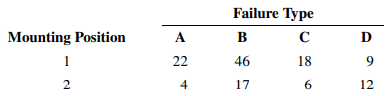 A study is being made of the failures of an electronic component. There are four types of failures...