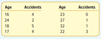 An auto insurance company reported the following information regarding the age of a driver and the...